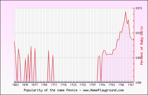 Line chart