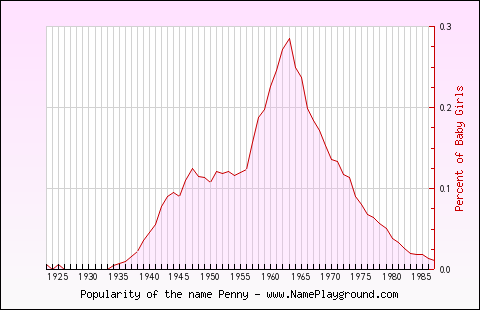 Line chart