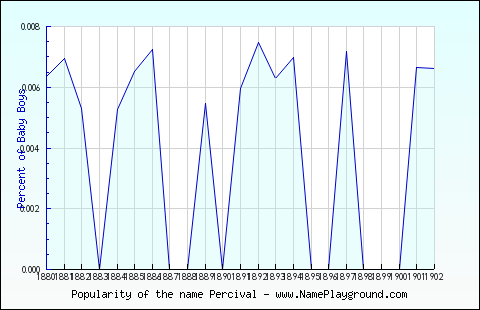 Line chart