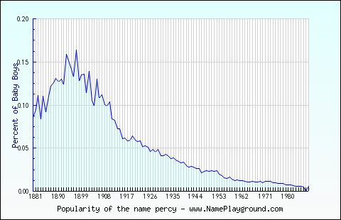 Line chart