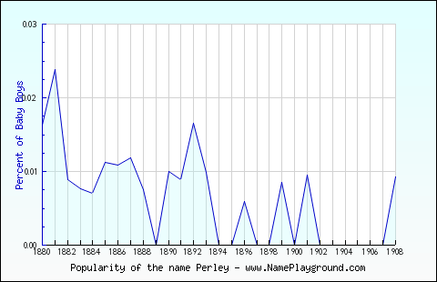 Line chart