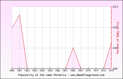 Line chart