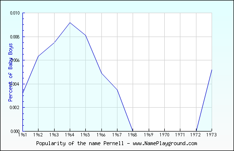 Line chart