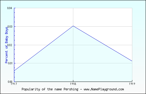 Line chart