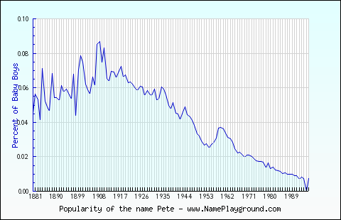 Line chart