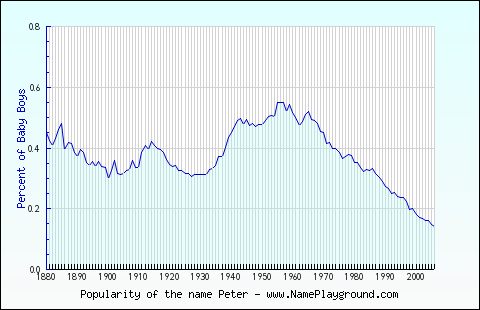 Line chart