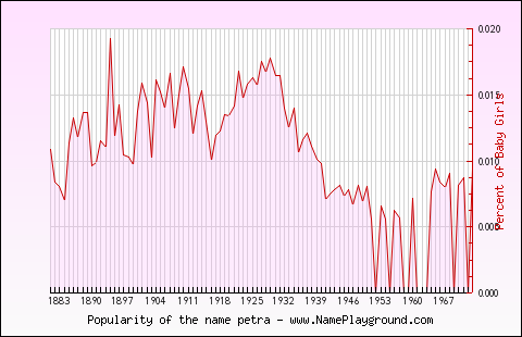 Line chart