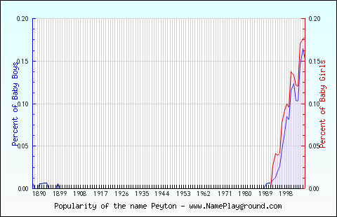 Line chart