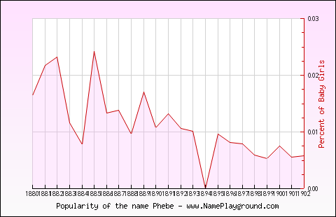 Line chart