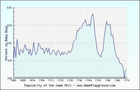 Line chart