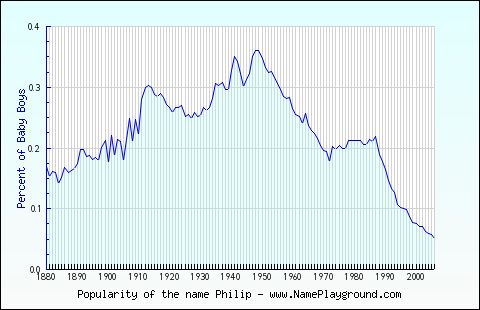 Line chart