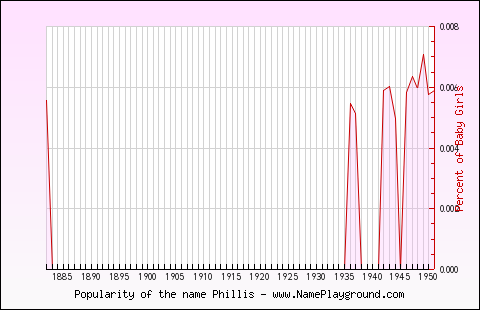 Line chart