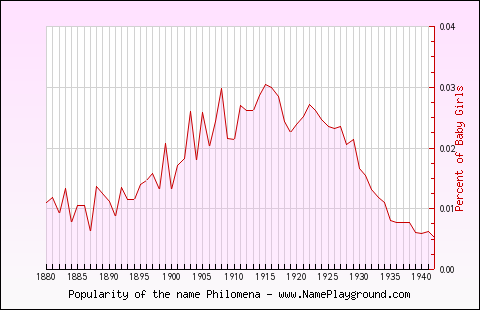 Line chart