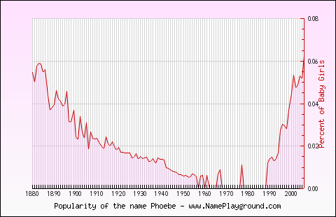 Line chart