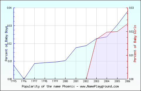 Line chart