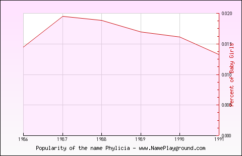 Line chart