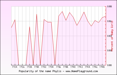 Line chart