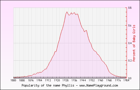 Line chart