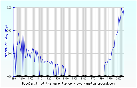 Line chart