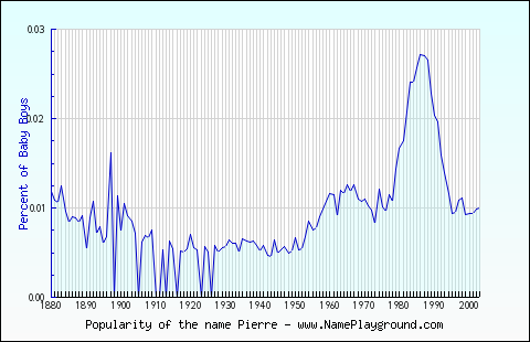 Line chart