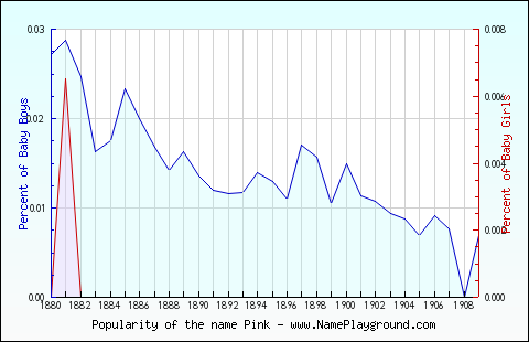 Line chart