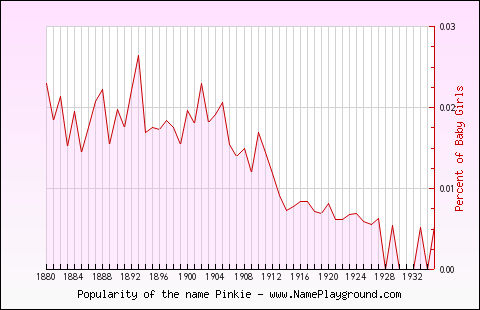 Line chart