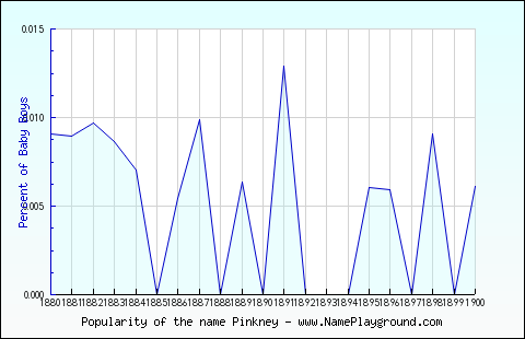 Line chart