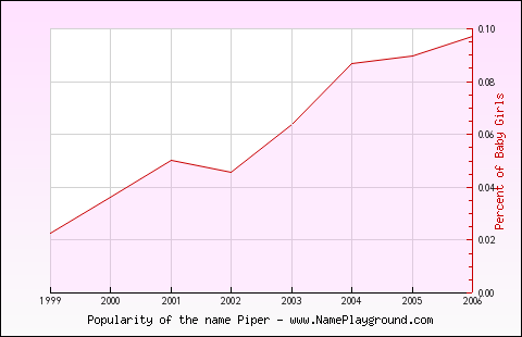 Line chart