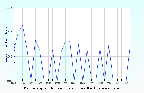 Line chart