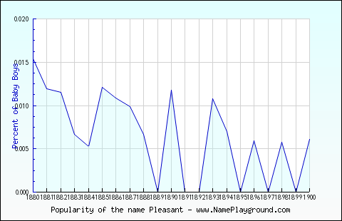 Line chart