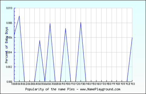 Line chart