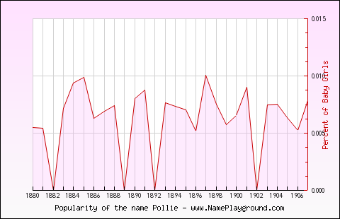 Line chart