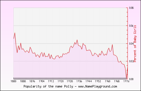 Line chart