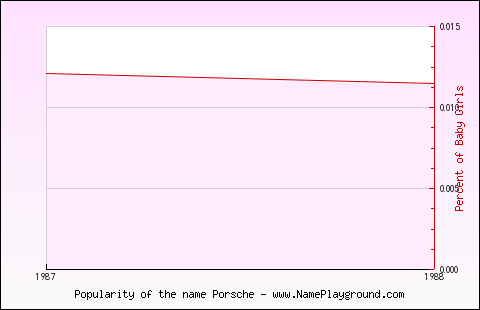 Line chart