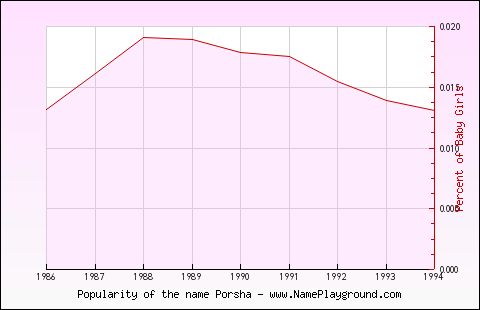 Line chart