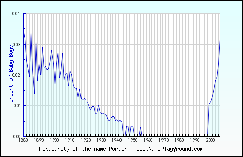 Line chart