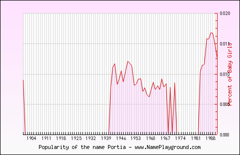 Line chart