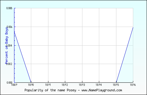 Line chart