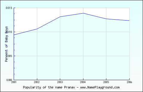 Line chart