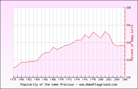 Line chart