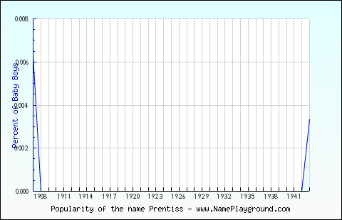 Line chart