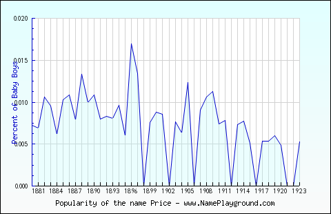 Line chart