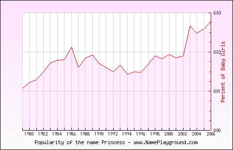 Line chart