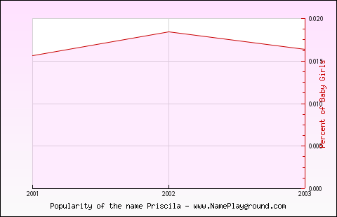 Line chart