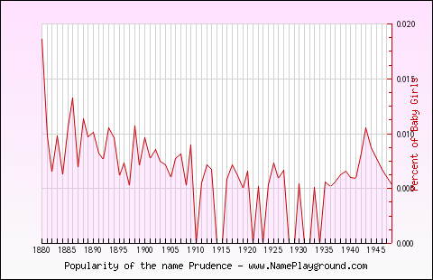 Line chart