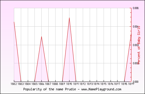 Line chart