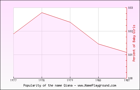 Line chart