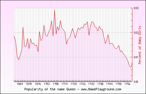 Line chart