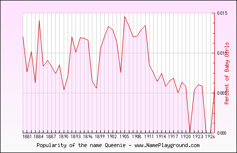 Line chart