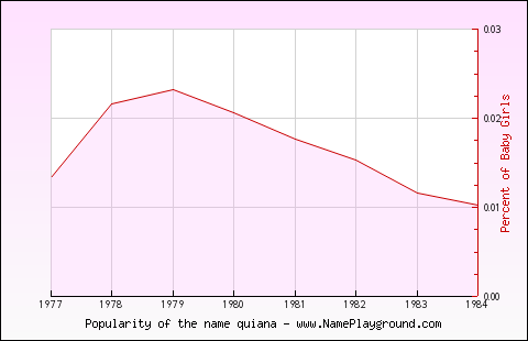 Line chart